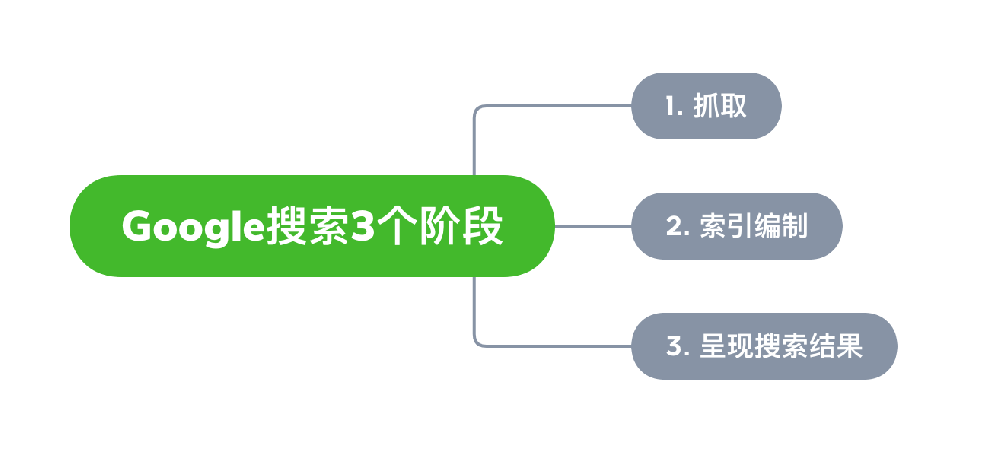 河间市网站建设,河间市外贸网站制作,河间市外贸网站建设,河间市网络公司,Google的工作原理？